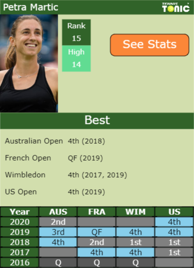 Petra Martic Point Table info