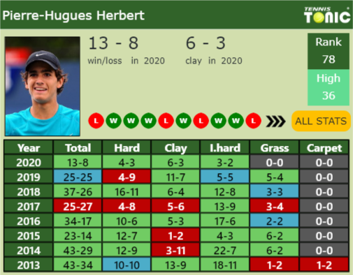 Pierre-Hugues Herbert Point Table info
