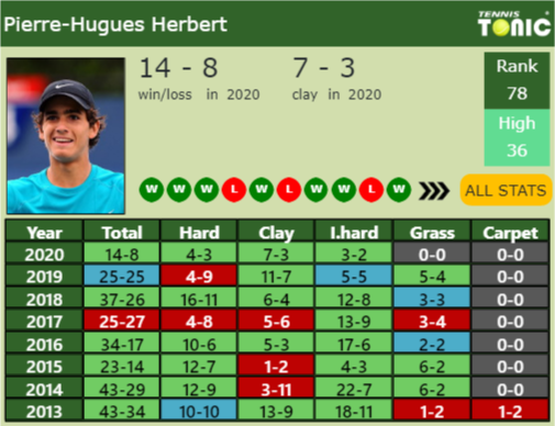 Pierre-Hugues Herbert Point Table info