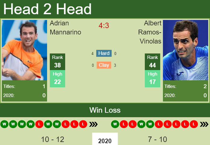 Prediction And Head To Head Adrian Mannarino Vs. Albert Ramos Vinolas 27r5mr1afj Prediction and head to head Adrian Mannarino vs. Albert Ramos-Vinolas