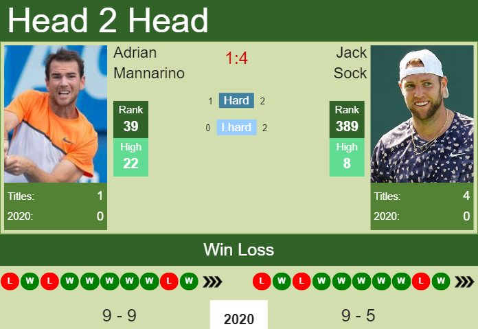 H2H PREDICTION Adrian Mannarino vs Jack Sock U.S. Open odds