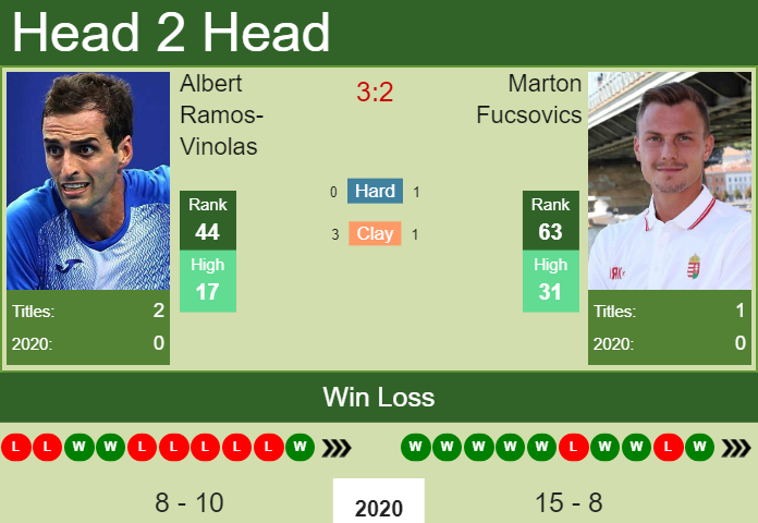 Prediction and head to head Albert Ramos-Vinolas vs. Marton Fucsovics