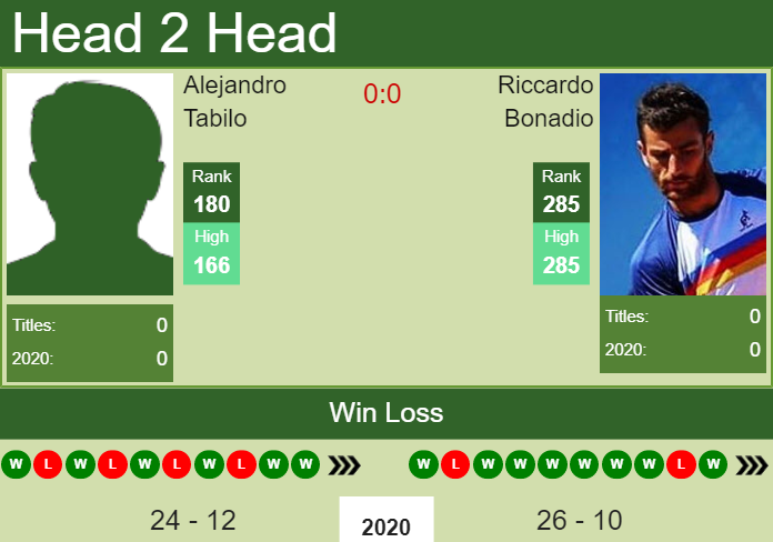 Prediction and head to head Alejandro Tabilo vs. Riccardo Bonadio