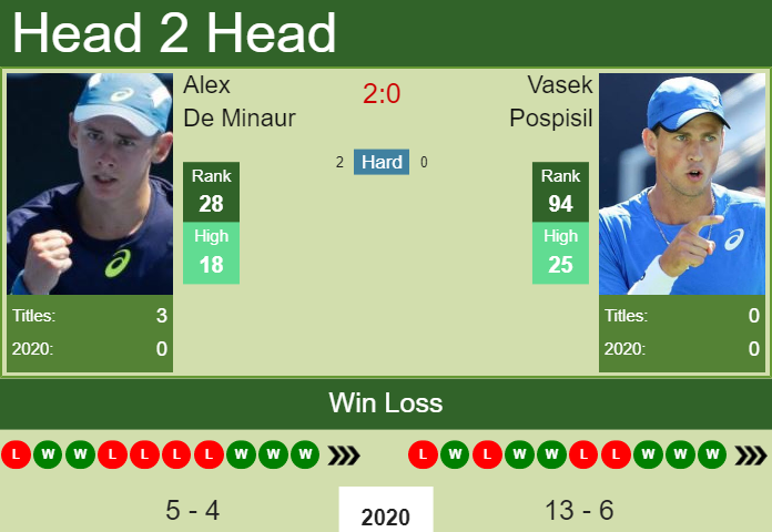 Alex De Minaur vs. Vasek Pospisil U.S. Open