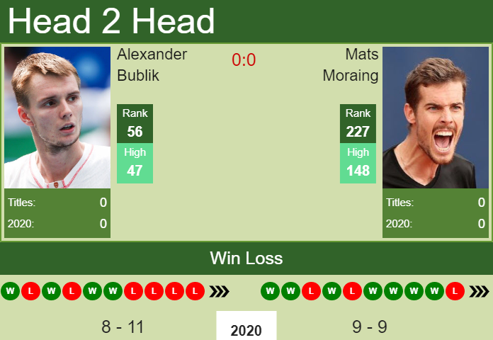 Prediction and head to head Alexander Bublik vs. Mats Moraing