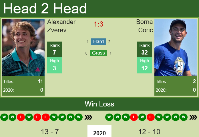 Prediction And Head To Head Alexander Zverev Vs. Borna Coric Dthvsufzoo Prediction and head to head Alexander Zverev vs. Borna Coric