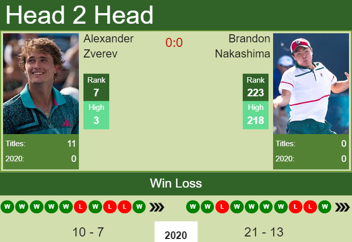 Prediction and head to head Alexander Zverev vs. Brandon Nakashima