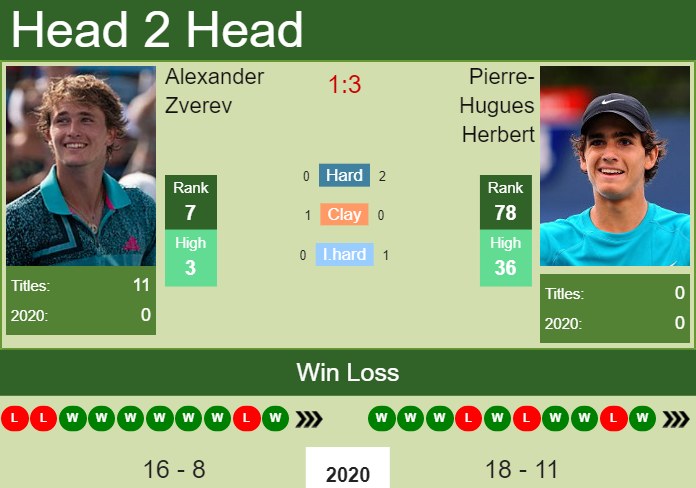 Prediction And Head To Head Alexander Zverev Vs. Pierre Hugues Herbert Y4admbtr6f Prediction and head to head Alexander Zverev vs. Pierre-Hugues Herbert