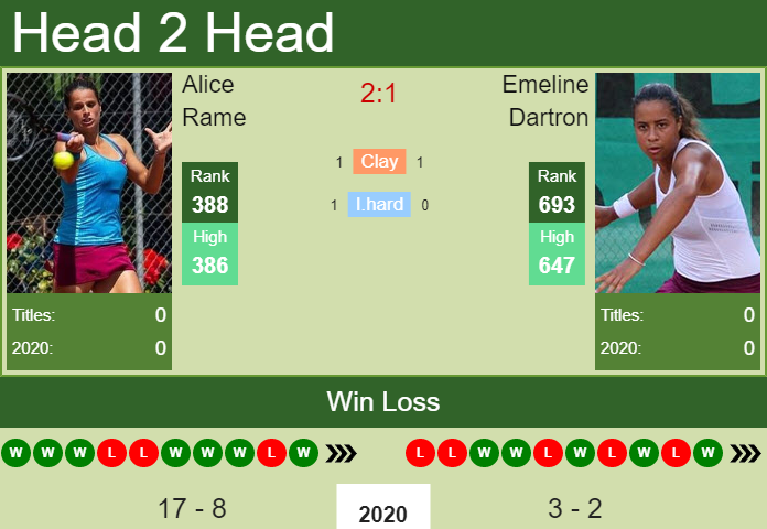H2H, PREDICTION Alice Rame vs Emeline Dartron | W25 Marbella odds, preview, pick Prediction and head to head Alice Rame vs. Emeline Dartron