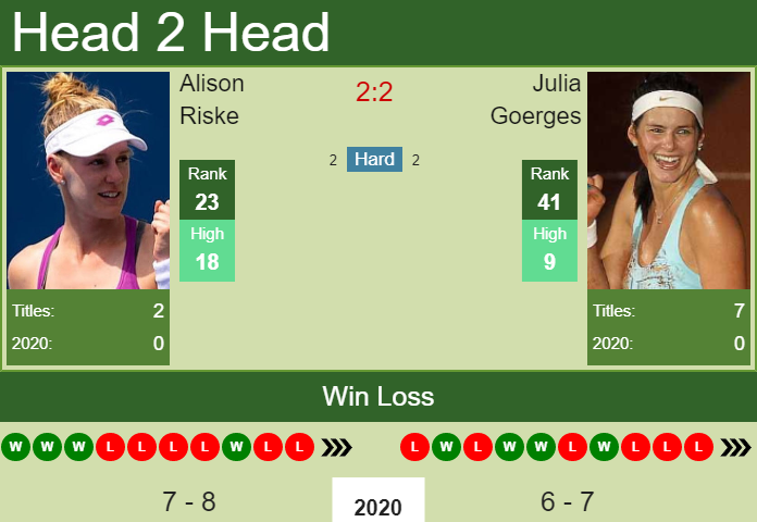 H2H, PREDICTION Alison Riske vs Julia Goerges | French Open odds, preview, pick Prediction and head to head Alison Riske vs. Julia Goerges