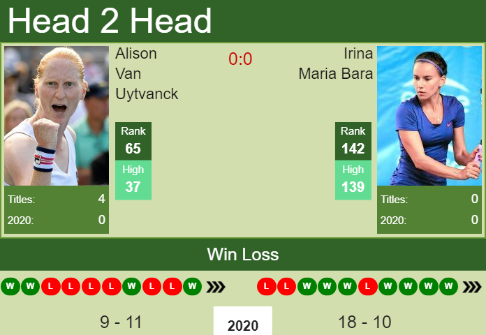 Prediction and head to head Alison Van Uytvanck vs. Irina Maria Bara