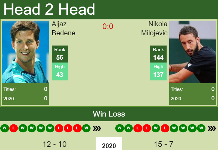 Prediction and head to head Aljaz Bedene vs. Nikola Milojevic