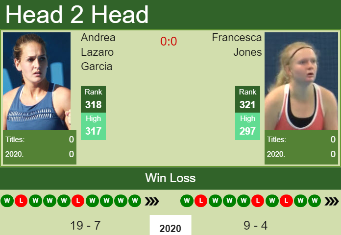 Prediction and head to head Andrea Lazaro Garcia vs. Francesca Jones