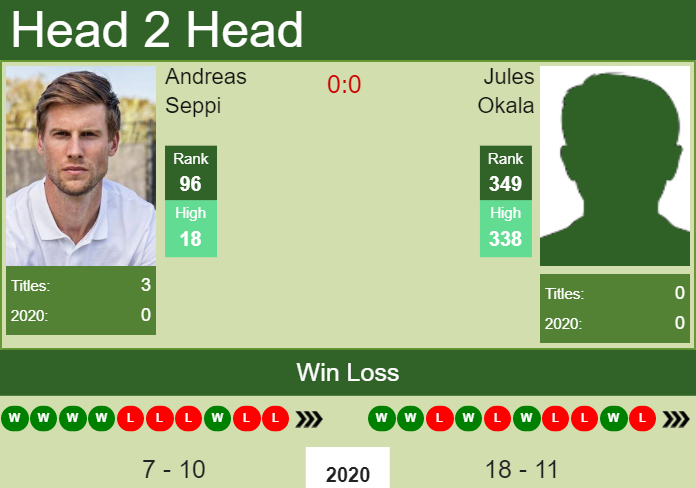 H2H, PREDICTION Andreas Seppi vs Jules Okala | Forli Challenger odds, preview, pick Prediction and head to head Andreas Seppi vs. Jules Okala