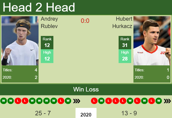 H2H PREDICTION Andrey Rublev vs Hubert Hurkacz Rome odds