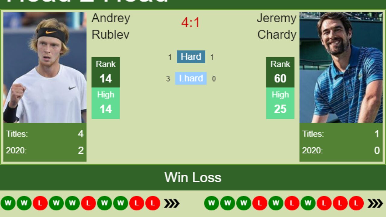 H2H PREDICTION Andrey Rublev vs Jeremy Chardy U.S. Open odds