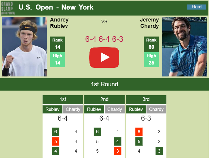 Prediction And Head To Head Andrey Rublev Vs. Jeremy Chardy Bj4cb2dr8i Prediction and head to head Andrey Rublev vs. Jeremy Chardy
