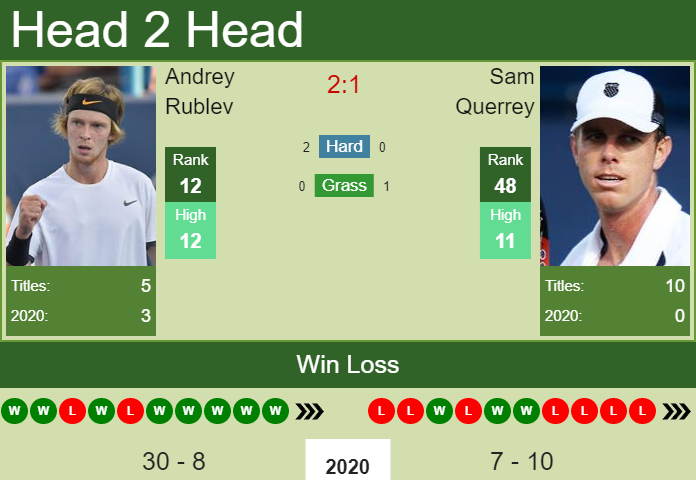 Prediction And Head To Head Andrey Rublev Vs. Sam Querrey Lzvweixcb4 Prediction and head to head Andrey Rublev vs. Sam Querrey
