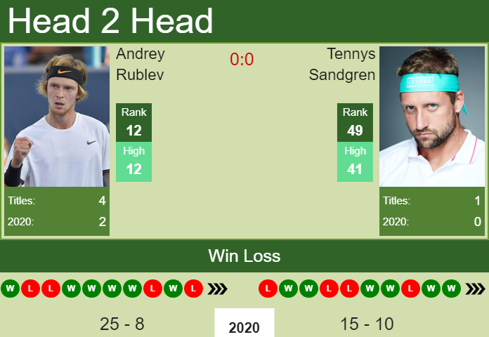 Prediction and head to head Andrey Rublev vs. Tennys Sandgren