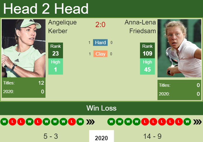 Prediction And Head To Head Angelique Kerber Vs. Anna Lena Friedsam 2x49kqnhe7 Prediction and head to head Angelique Kerber vs. Anna-Lena Friedsam