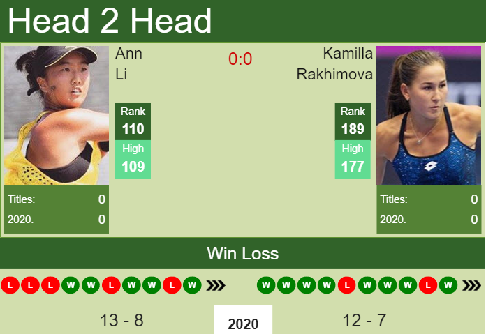 Prediction and head to head Ann Li vs. Kamilla Rakhimova