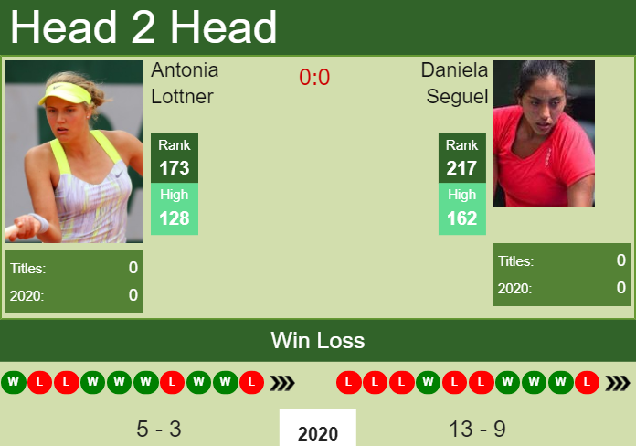 Prediction and head to head Antonia Lottner vs. Daniela Seguel
