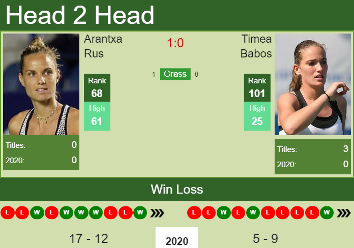Prediction And Head To Head Arantxa Rus Vs. Timea Babos Ynzdbafsvk Prediction and head to head Arantxa Rus vs. Timea Babos