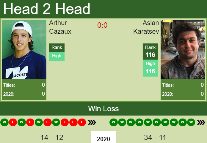 Prediction and head to head Arthur Cazaux vs. Aslan Karatsev