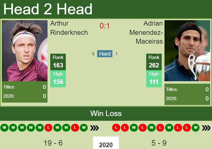 Prediction and head to head Arthur Rinderknech vs. Adrian Menendez-Maceiras