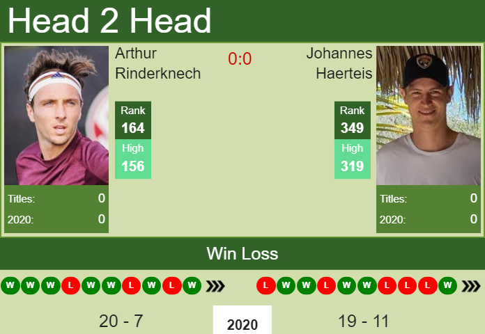 Prediction And Head To Head Arthur Rinderknech Vs. Johannes Haerteis Gfa9brgbos Prediction and head to head Arthur Rinderknech vs. Johannes Haerteis