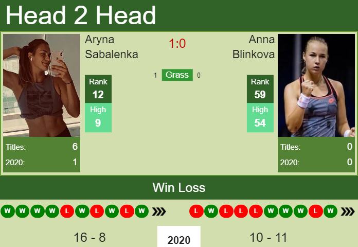 Prediction And Head To Head Aryna Sabalenka Vs. Anna Blinkova Euhyqujzwt Prediction and head to head Aryna Sabalenka vs. Anna Blinkova