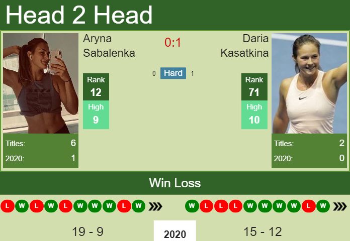 Prediction and head to head Aryna Sabalenka vs. Daria Kasatkina