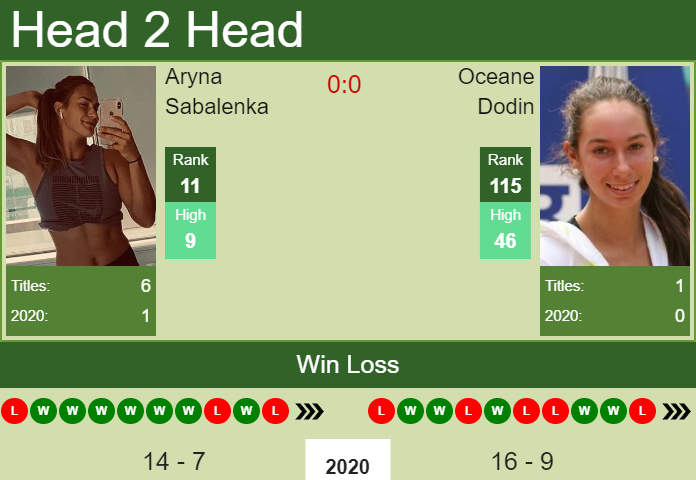 Prediction and head to head Aryna Sabalenka vs. Oceane Dodin
