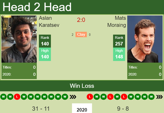 Prediction and head to head Aslan Karatsev vs. Mats Moraing