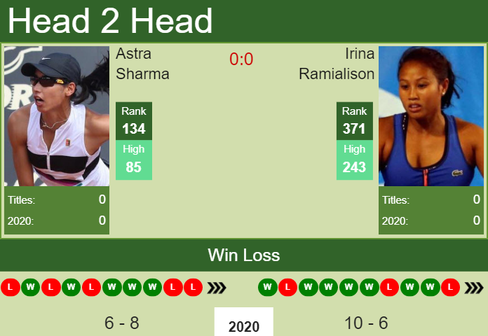 Prediction and head to head Astra Sharma vs. Irina Ramialison