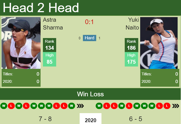 Prediction And Head To Head Astra Sharma Vs. Yuki Naito Sacj3ayj1j Prediction and head to head Astra Sharma vs. Yuki Naito
