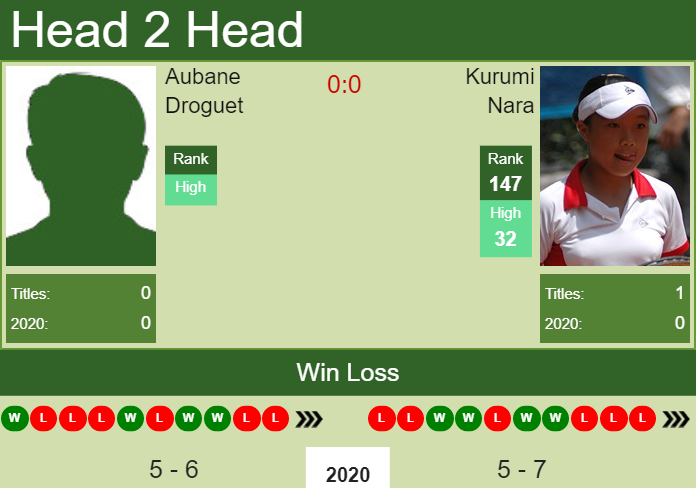 H2H, PREDICTION Aubane Droguet vs Kurumi Nara | French Open odds, preview, pick Prediction and head to head Aubane Droguet vs. Kurumi Nara