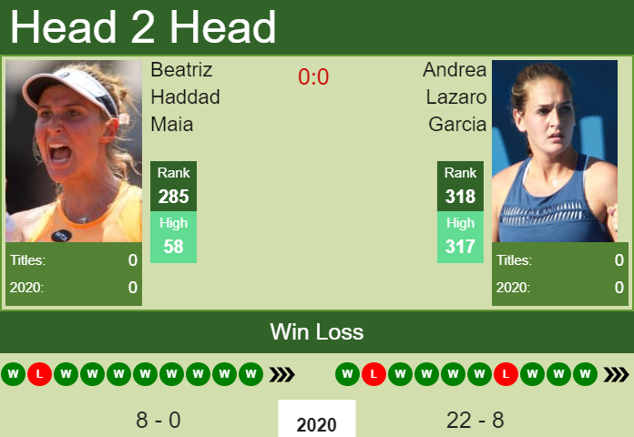 H2H, PREDICTION Beatriz Haddad Maia vs Andrea Lazaro Garcia | W25+H Figueira Da Foz odds, preview, pick Prediction and head to head Beatriz Haddad Maia vs. Andrea Lazaro Garcia