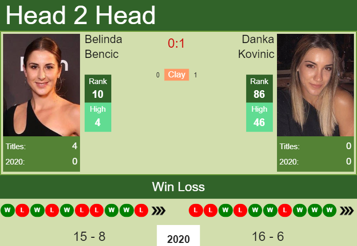 Prediction And Head To Head Belinda Bencic Vs. Danka Kovinic Yzirh7rbce Prediction and head to head Belinda Bencic vs. Danka Kovinic