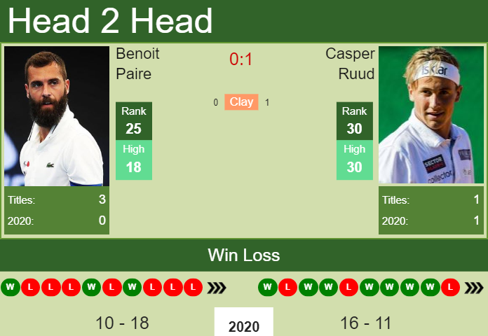 Benoit Paire vs. Casper Ruud Hamburg European Open