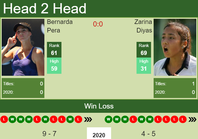 Prediction and head to head Bernarda Pera vs. Zarina Diyas