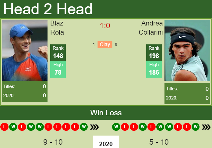 Prediction and head to head Blaz Rola vs. Andrea Collarini