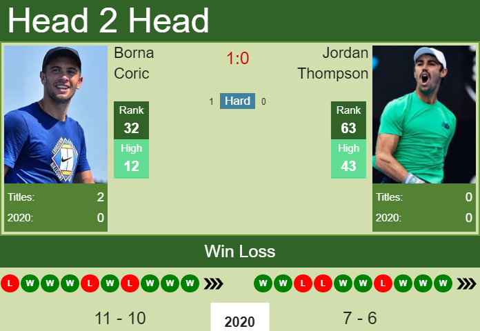 Prediction and head to head Borna Coric vs. Jordan Thompson