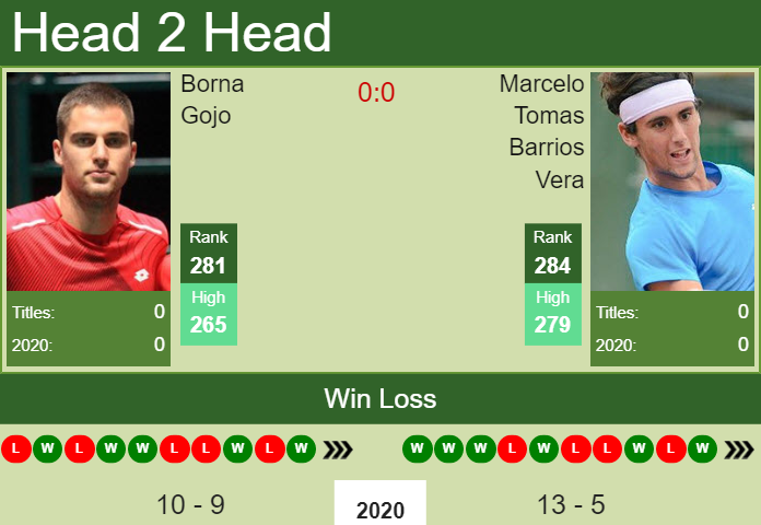 Prediction And Head To Head Borna Gojo Vs. Marcelo Tomas Barrios Vera Mkstpyu6sz Prediction and head to head Borna Gojo vs. Marcelo Tomas Barrios Vera