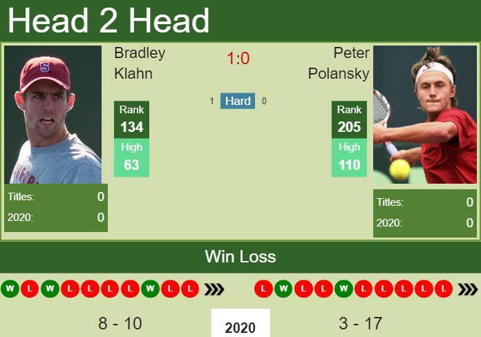 Prediction and head to head Bradley Klahn vs. Peter Polansky