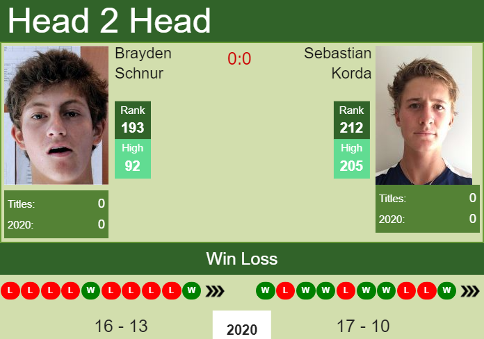 Prediction and head to head Brayden Schnur vs. Sebastian Korda