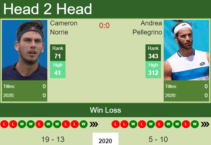 H2H PREDICTION Cameron Norrie vs Andrea Pellegrino Forli