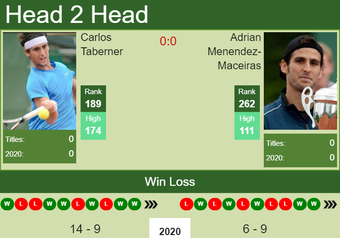 Prediction and head to head Carlos Taberner vs. Adrian Menendez-Maceiras