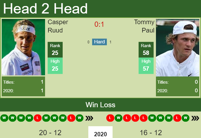 H2h Prediction Casper Ruud Vs Tommy Paul French Open Odds Preview Pick Tennis Tonic News Predictions H2h Live Scores Stats