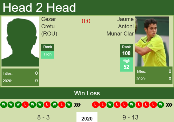 Prediction and head to head Cezar Cretu (ROU) vs. Jaume Antoni Munar Clar